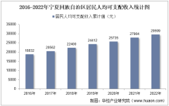 2022年宁夏回族自治区居民人均可支配收入和消费支出情况统计