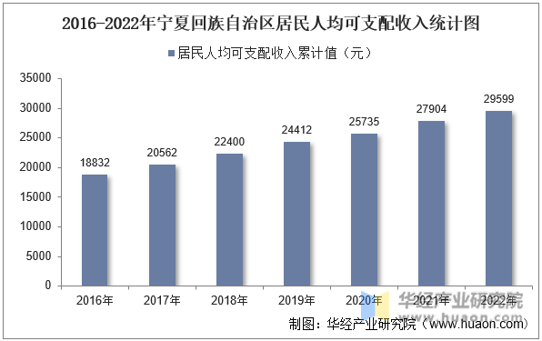 2016-2022年宁夏回族自治区居民人均可支配收入统计图