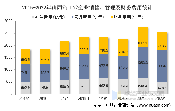 2015-2022年山西省工业企业销售、管理及财务费用统计