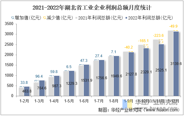 2021-2022年湖北省工业企业利润总额月度统计
