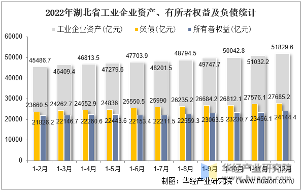 2022年湖北省工业企业资产、有所者权益及负债统计