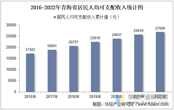 2016-2022年青海省居民人均可支配收入统计图