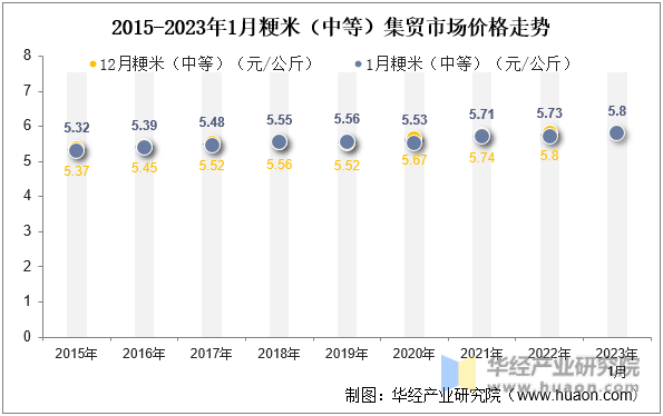 2015-2023年1月粳米（中等）集贸市场价格走势