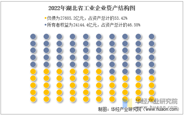 2022年湖北省工业企业资产结构图
