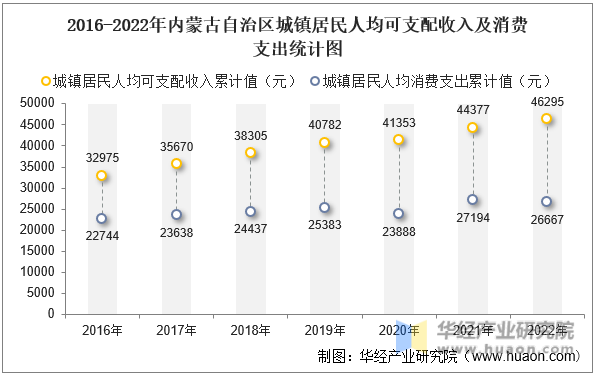 2016-2022年内蒙古自治区城镇居民人均可支配收入及消费支出统计图