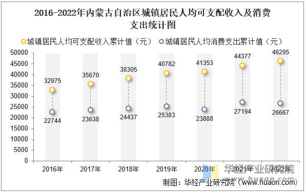 2016-2022年内蒙古自治区城镇居民人均可支配收入及消费支出统计图