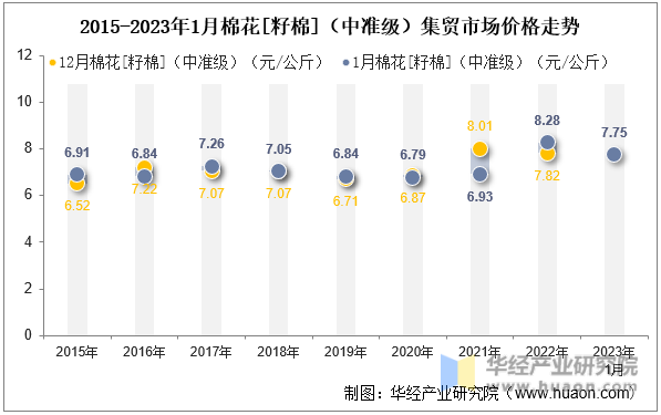 2015-2023年1月棉花[籽棉]（中准级）集贸市场价格走势