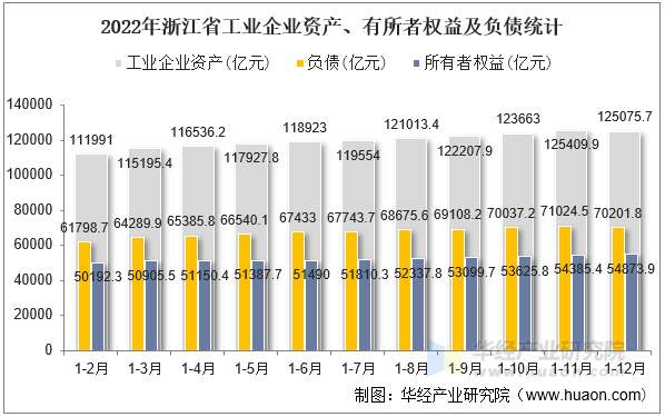 2022年浙江省工业企业资产、有所者权益及负债统计