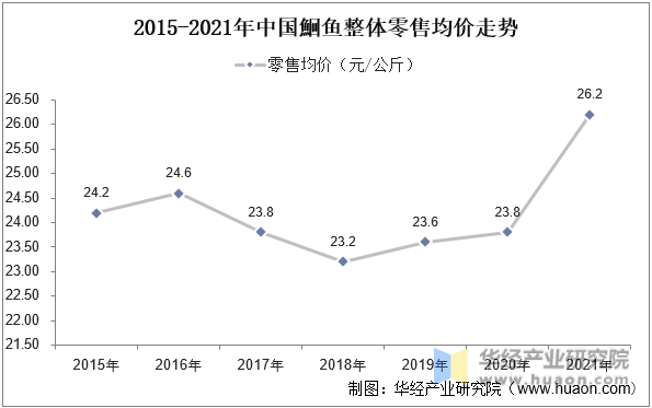 2015-2021年中国鮰鱼整体零售均价走势