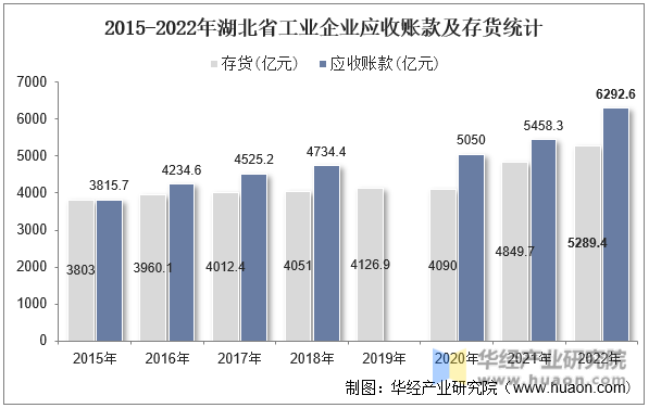 2015-2022年湖北省工业企业应收账款及存货统计
