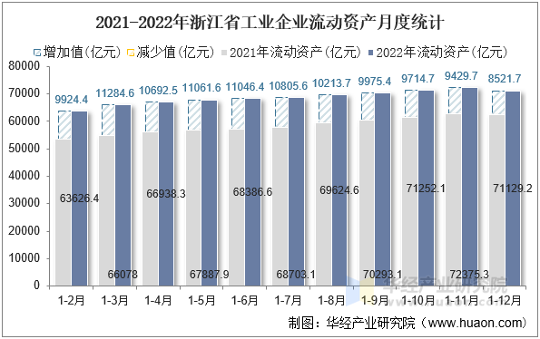 2021-2022年浙江省工业企业流动资产月度统计