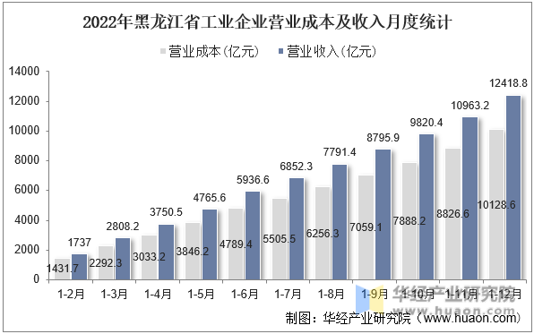 2022年黑龙江省工业企业营业成本及收入月度统计