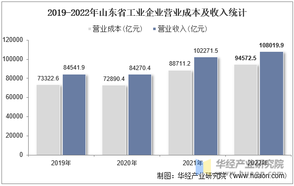 2019-2022年山东省工业企业营业成本及收入统计
