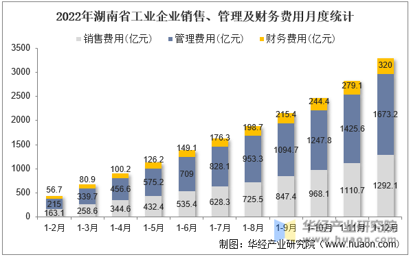 2022年湖南省工业企业销售、管理及财务费用月度统计