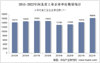 2022年河北省工业企业单位数量、资产结构及利润统计分析