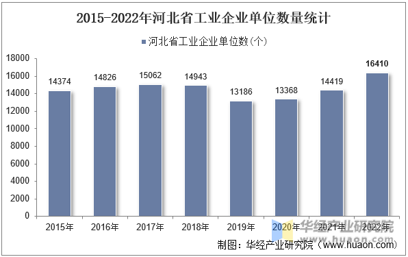 2015-2022年河北省工业企业单位数量统计