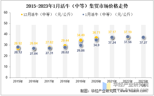 2015-2023年1月活牛（中等）集贸市场价格走势