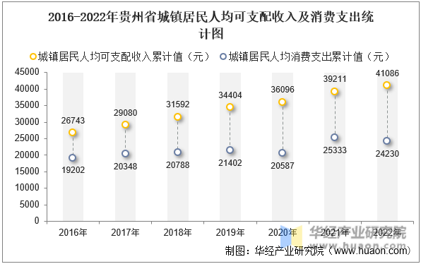 2016-2022年贵州省城镇居民人均可支配收入及消费支出统计图