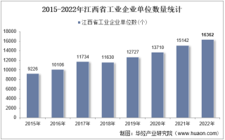 2022年江西省工业企业单位数量、资产结构及利润统计分析