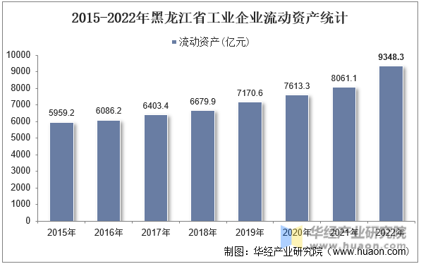 2015-2022年黑龙江省工业企业流动资产统计