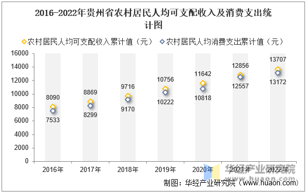 2016-2022年贵州省农村居民人均可支配收入及消费支出统计图