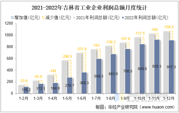 2021-2022年吉林省工业企业利润总额月度统计