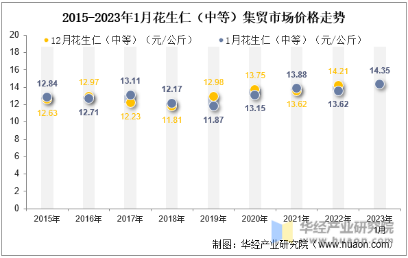 2015-2023年1月花生仁（中等）集贸市场价格走势