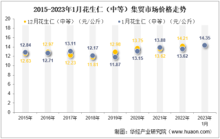 2023年1月花生仁（中等）集贸市场价格当期值为14.35元/公斤，环比增长1%，同比增长5.4%