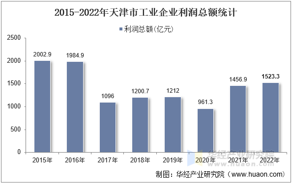 2015-2022年天津市工业企业利润总额统计