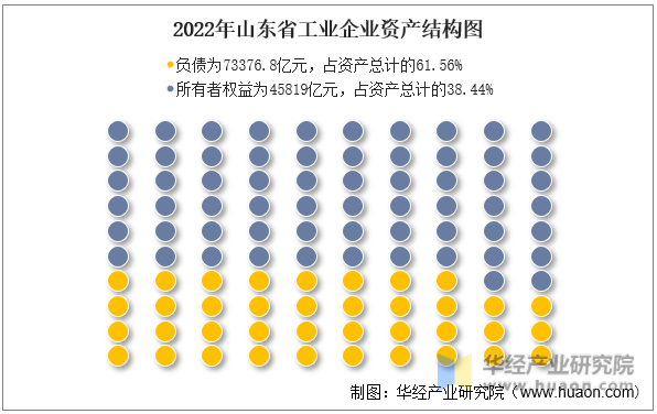 2022年山东省工业企业资产结构图