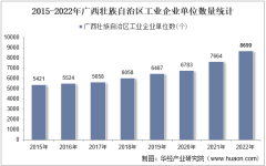 2022年广西壮族自治区工业企业单位数量、资产结构及利润统计分析