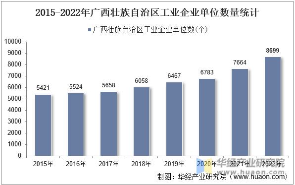 2015-2022年广西壮族自治区工业企业单位数量统计