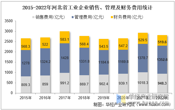 2015-2022年河北省工业企业销售、管理及财务费用统计