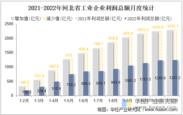 2021-2022年河北省工业企业利润总额月度统计