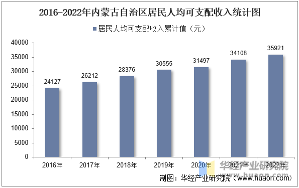 2016-2022年内蒙古自治区居民人均可支配收入统计图
