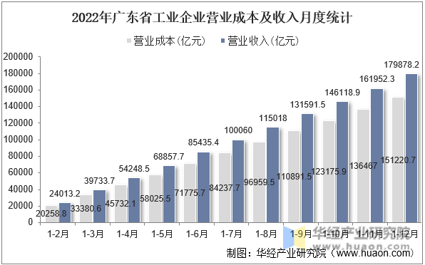 2022年广东省工业企业营业成本及收入月度统计