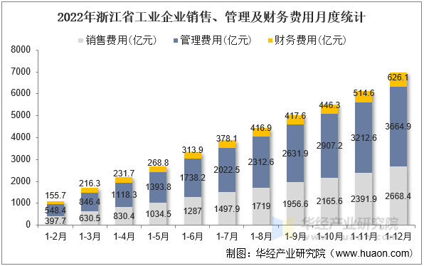 2022年浙江省工业企业销售、管理及财务费用月度统计