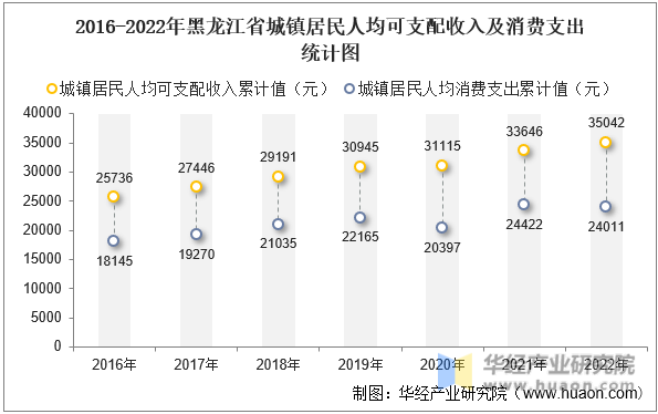 2016-2022年黑龙江省城镇居民人均可支配收入及消费支出统计图