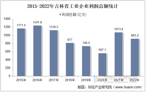 2015-2022年吉林省工业企业利润总额统计