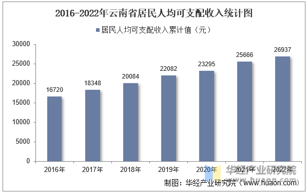 2016-2022年云南省居民人均可支配收入统计图