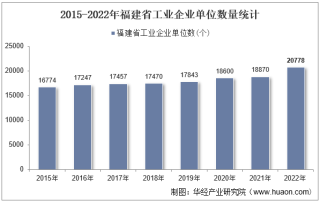 2022年福建省工业企业单位数量、资产结构及利润统计分析