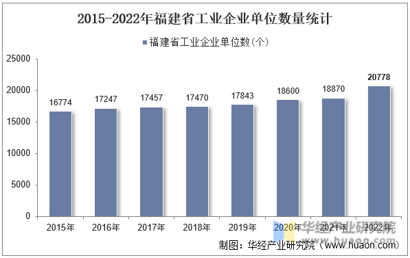 2015-2022年福建省工业企业单位数量统计