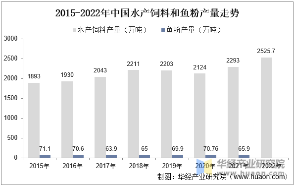 2015-2022年中国水产饲料和鱼粉产量走势
