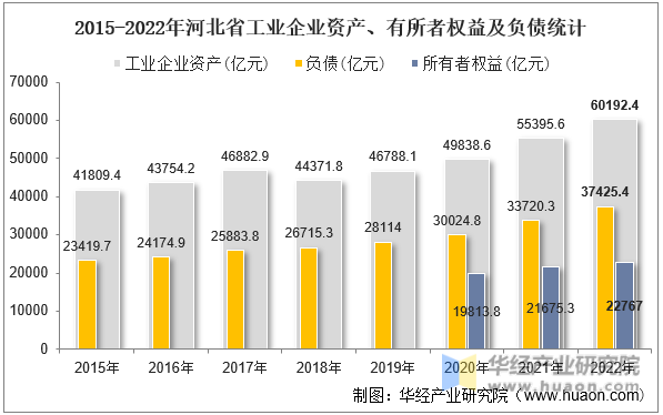 2015-2022年河北省工业企业资产、有所者权益及负债统计