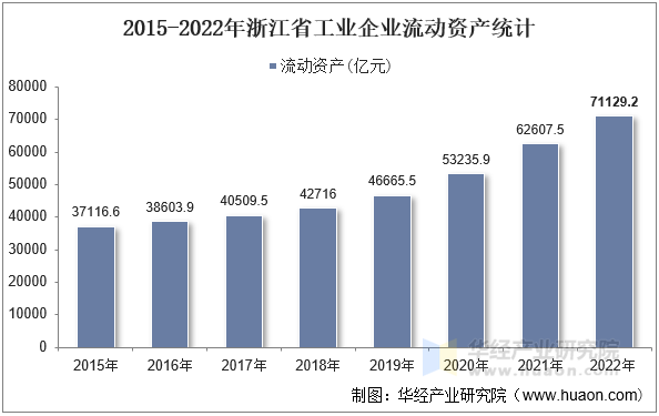 2015-2022年浙江省工业企业流动资产统计