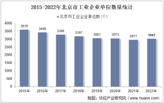 2022年北京市工业企业单位数量、资产结构及利润统计分析