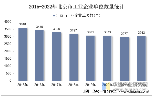 2015-2022年北京市工业企业单位数量统计
