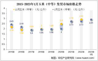 2023年1月玉米（中等）集贸市场价格当期值为2.91元/公斤，环比下降0.3%，同比增长6.6%