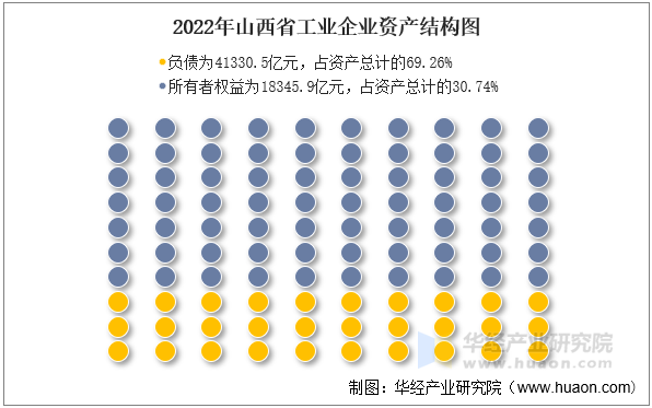 2022年山西省工业企业资产结构图