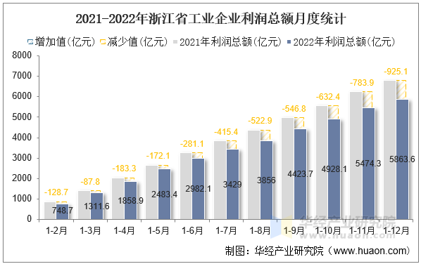 2021-2022年浙江省工业企业利润总额月度统计